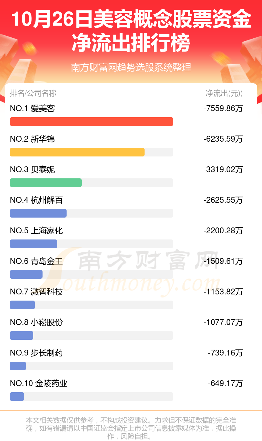 10月26日资金流向复盘：美容概念股票资金流向查询