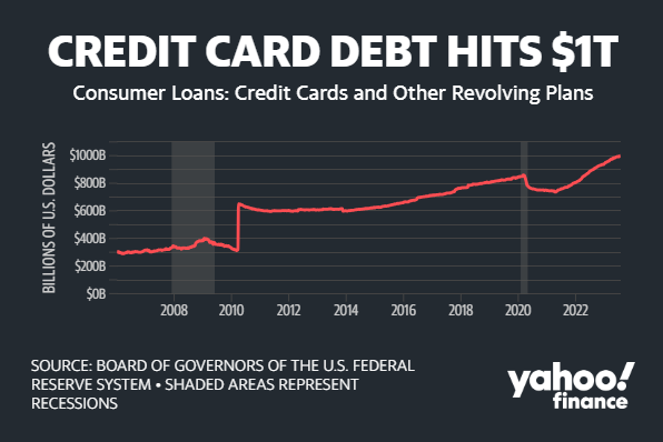 高通胀+高利率重压下，美国7万多亿元信用卡债务成“定时炸弹”