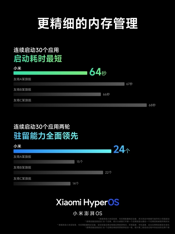 小米澎湃OS重构四大子系统：IO性能50个月几乎无衰减