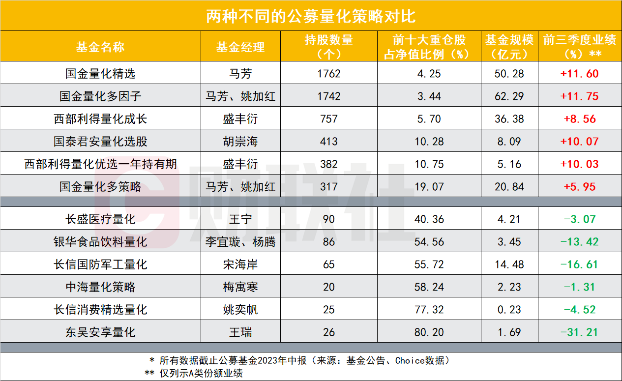 公募量化潮起谁得意？有人单季规模暴增150亿，有人被清仓式抛弃