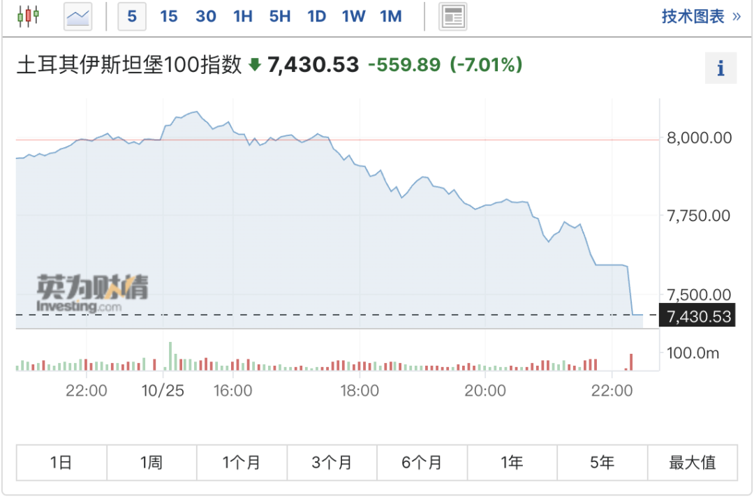 两次熔断！土耳其股市突然“崩了”…