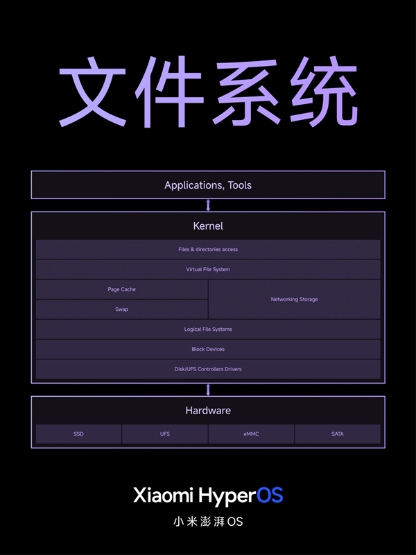 小米澎湃OS重构四大子系统：IO性能50个月几乎无衰减