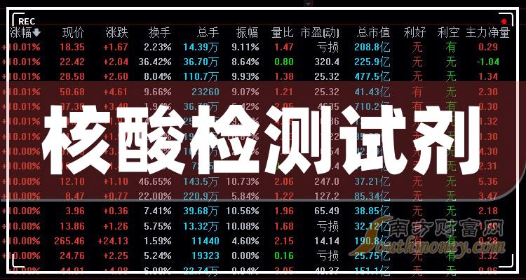 2023第二季度核酸检测试剂板块股票营收增幅榜，华嵘控股40.7%