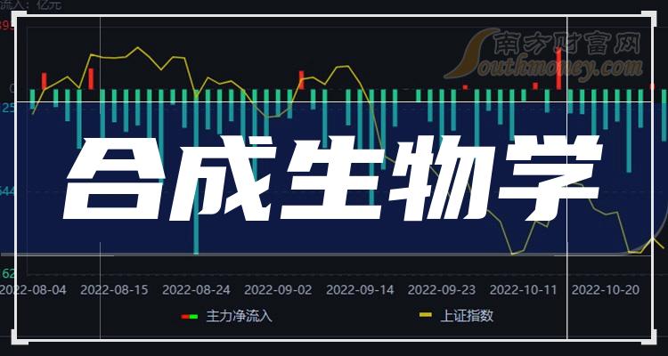 合成生物学概念股龙头股一览表（2023/10/26）