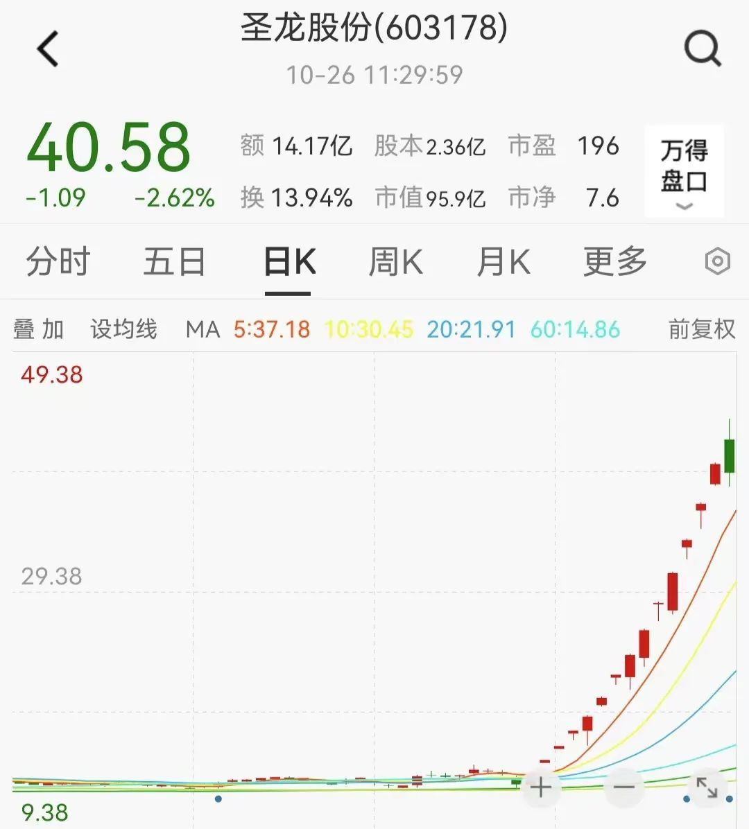 多只牛股连续涨停，“妖王”却炸板翻绿！李宁一度暴跌逾21%，发生了什么？