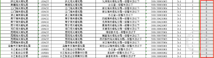 国考报名截止！最热岗位超3500人抢一个编制，这些岗位“无人问津”