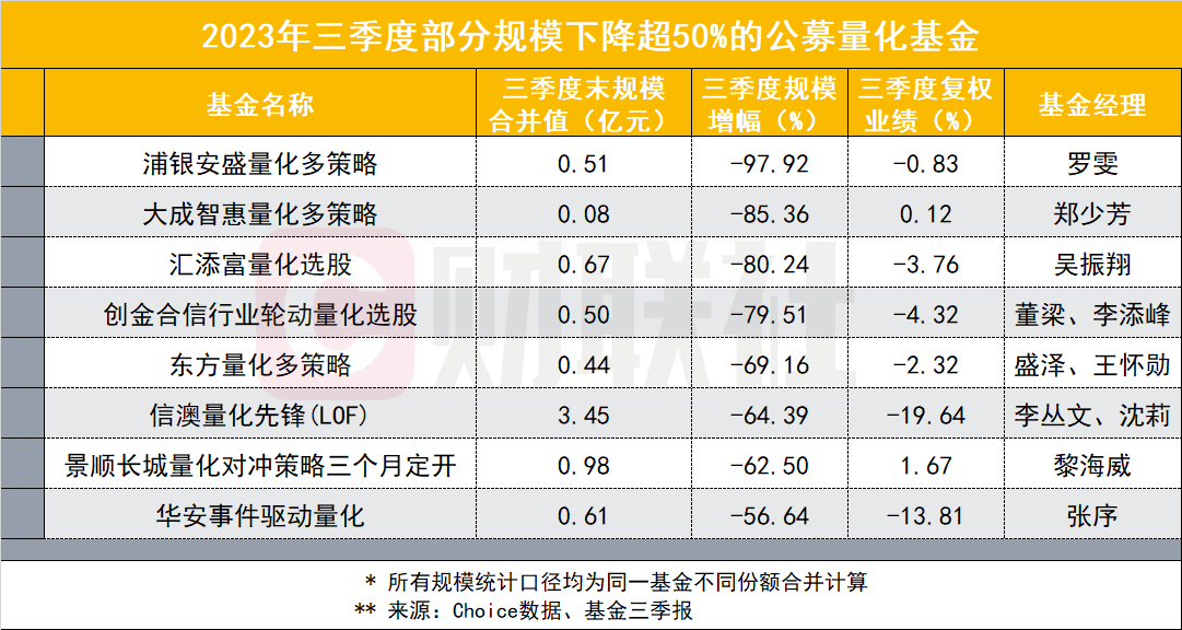 公募量化潮起谁得意？有人单季规模暴增150亿，有人被清仓式抛弃