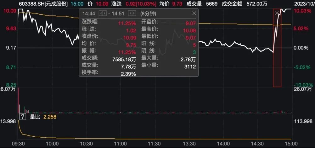 又涨停！10分钟暴拉超10%，3连板大牛股紧急辟谣…