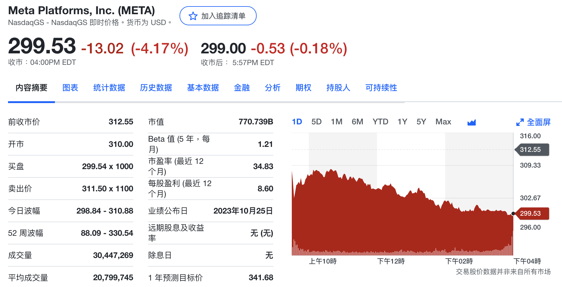 脸书第三财季净利润大增近两倍 但扎克伯格豪赌巨亏271亿