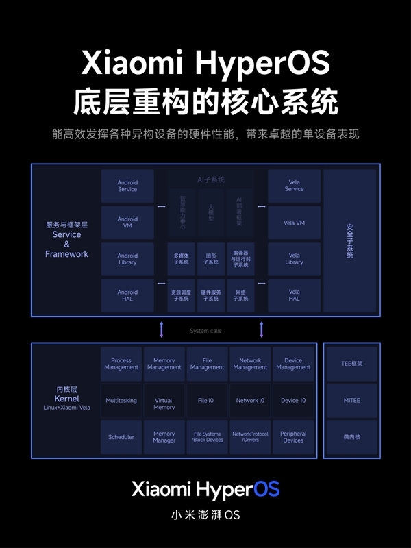 >小米澎湃OS重构四大子系统：IO性能50个月几乎无衰减