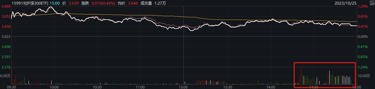 “国家队”还在买？又有近30亿资金流入两只沪深300ETF产品