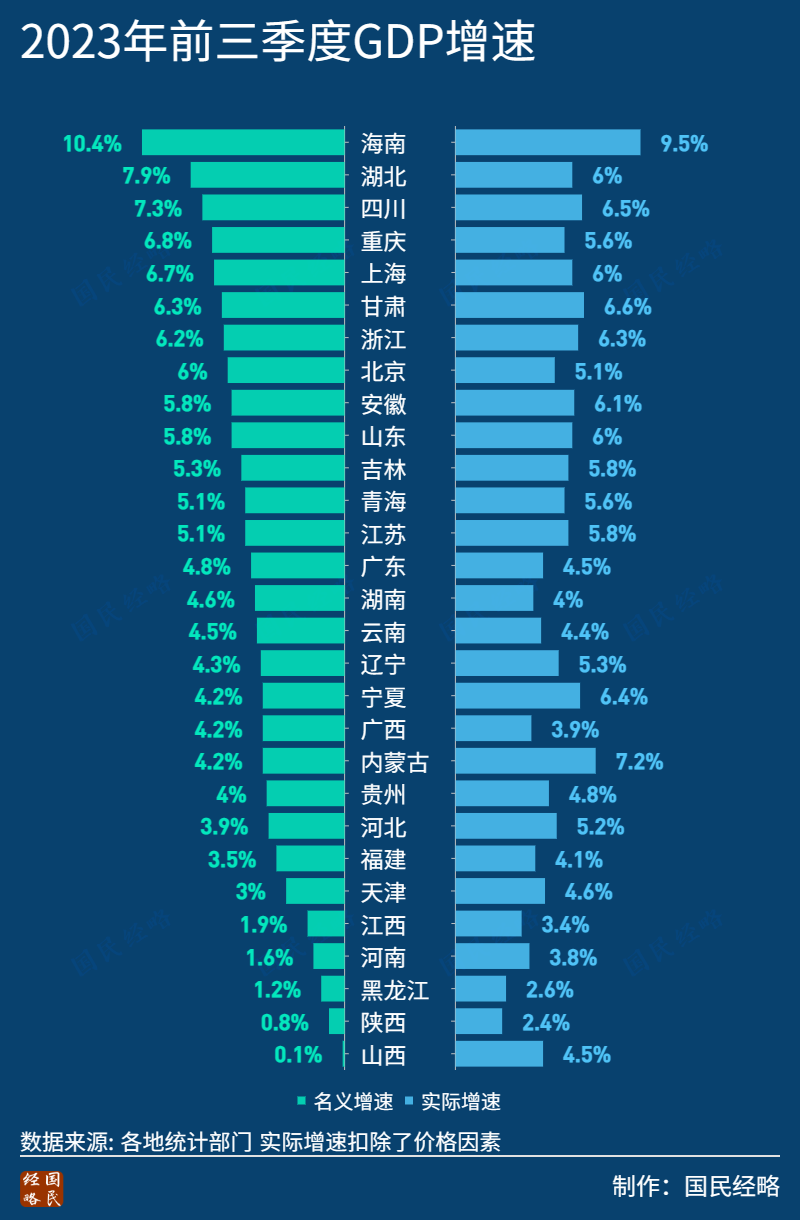 最新GDP，谁在狂飙，谁掉队了？