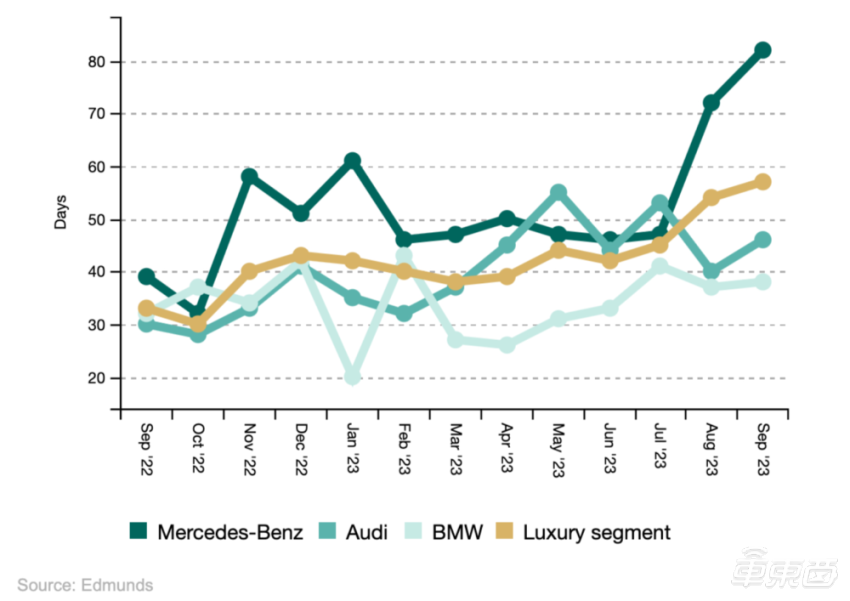 奔驰纯电在美国并不好卖，82天才售出一辆车，而宝马只需38天