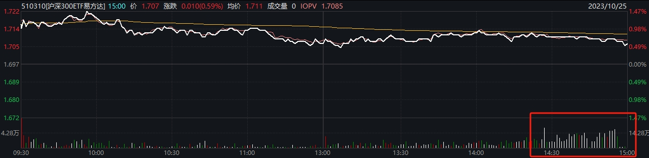 “国家队”还在买？又有近30亿资金流入两只沪深300ETF产品