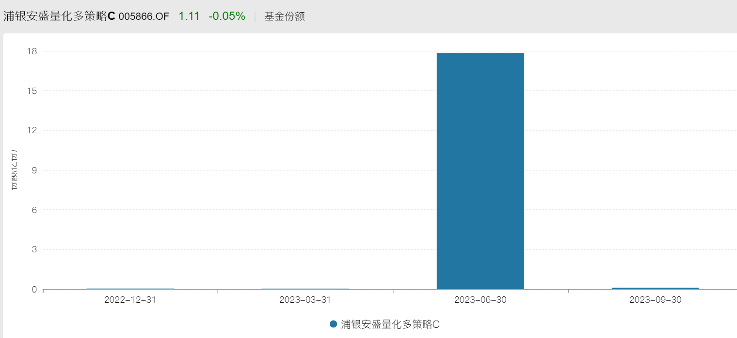 公募量化潮起谁得意？有人单季规模暴增150亿，有人被清仓式抛弃