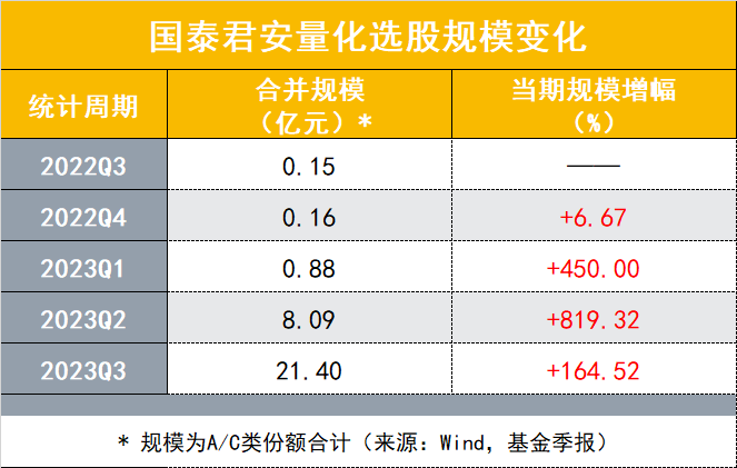 公募量化潮起谁得意？有人单季规模暴增150亿，有人被清仓式抛弃