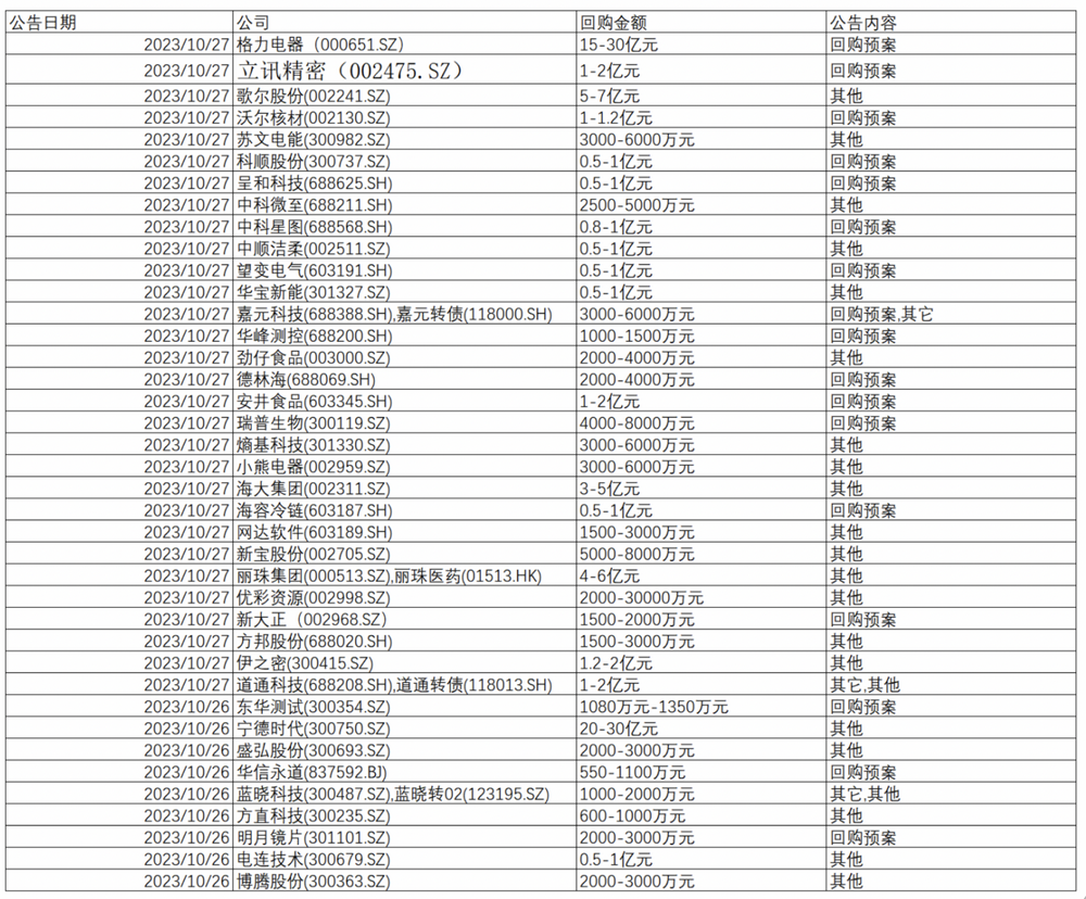 曾毓群、董明珠齐出手！超80公司发回购公告 过往“回购潮”多伴随市场底！