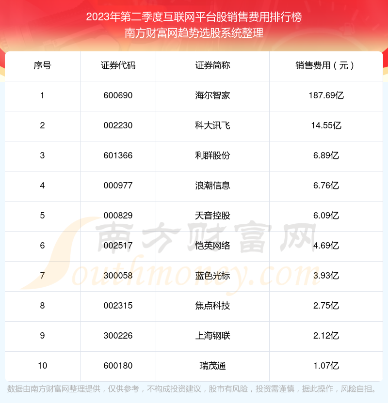 互联网平台股销售费用排行榜前10一览（2023年第二季度）