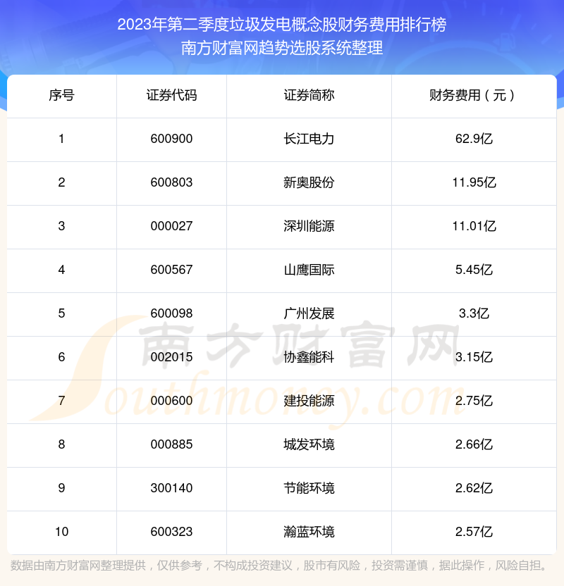 垃圾发电概念股|2023年第二季度财务费用十大排名