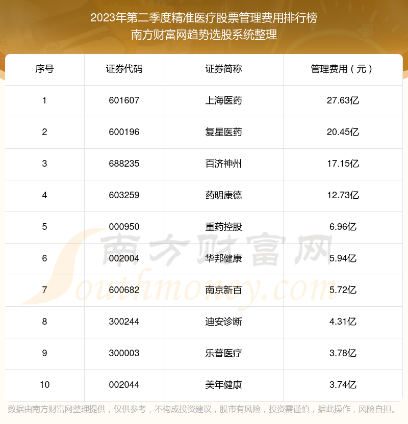 精准医疗股票管理费用10大排名（2023年第二季度）