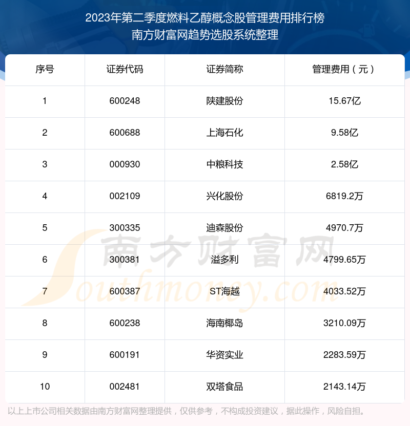 燃料乙醇概念股管理费用十大排名（2023年第二季度）