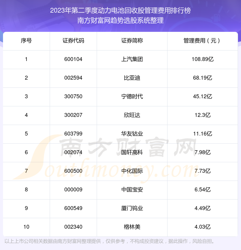 【动力电池回收股】2023年第二季度管理费用十大排名