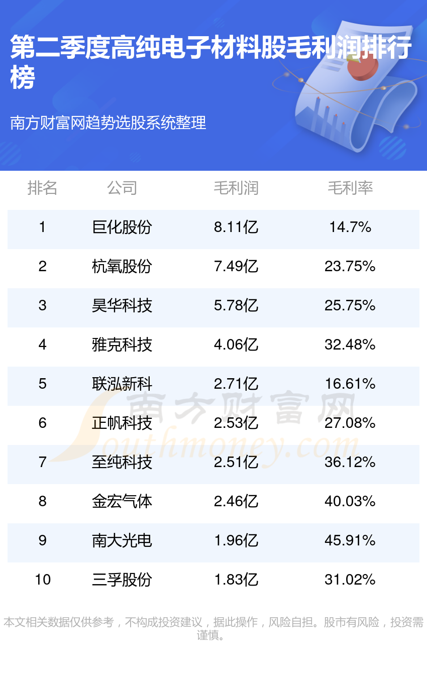 高纯电子材料股十强(2023第二季度毛利润企业排行榜)