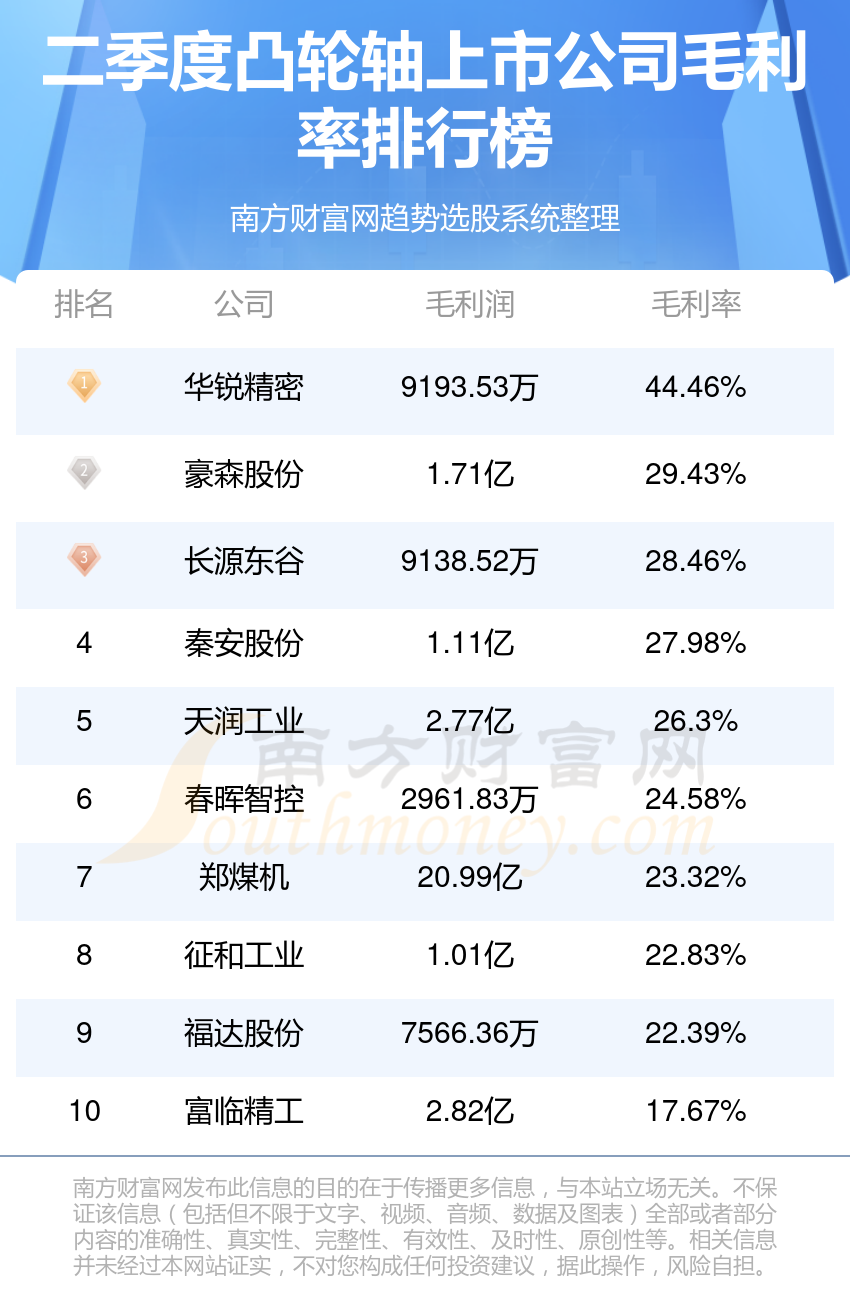 十大凸轮轴排行榜-2023年第二季度上市公司毛利率前十名