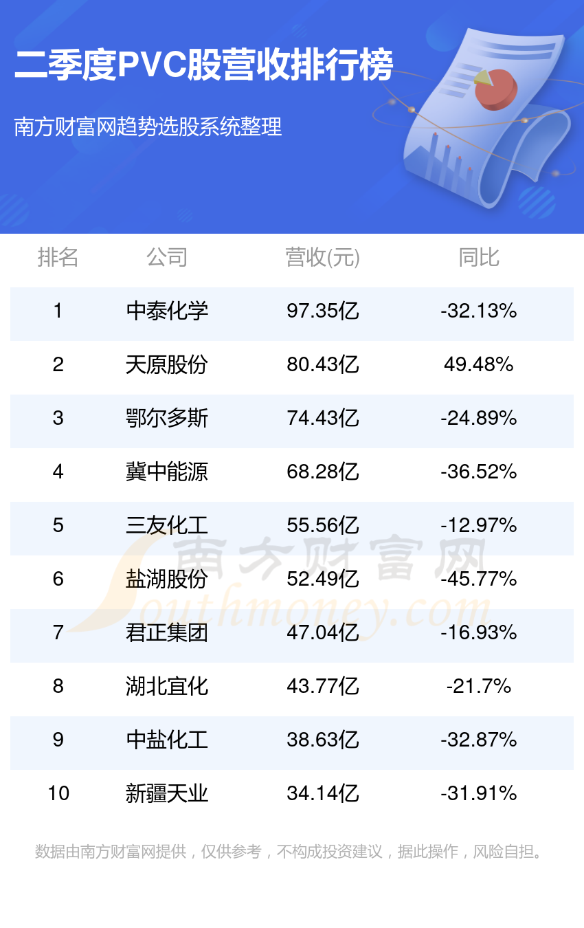 PVC股十强(2023第二季度营收企业排行榜)