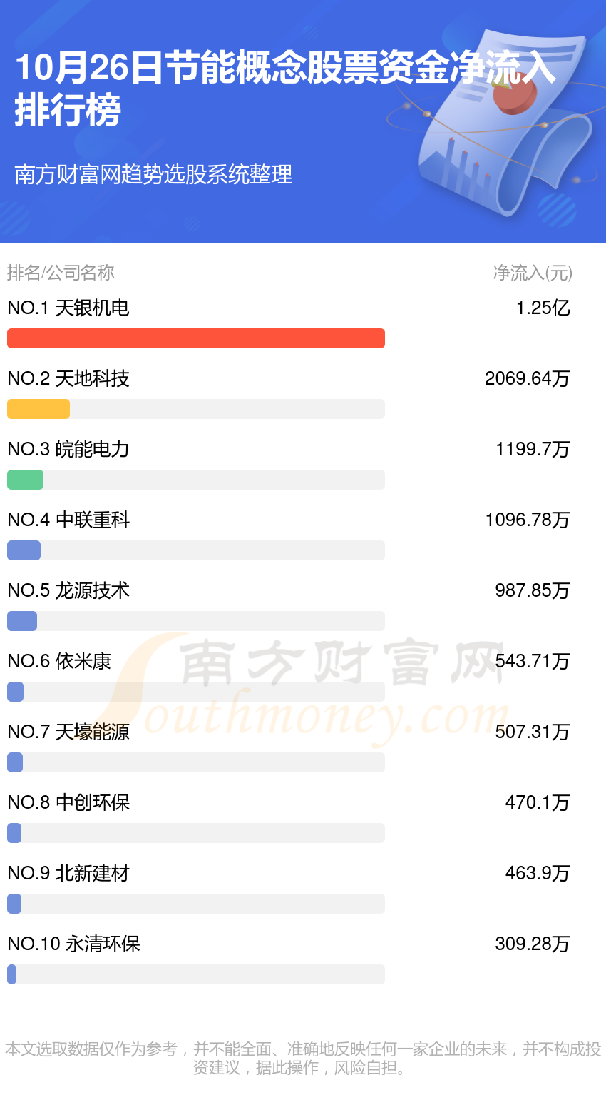 >【资金流向】10月26日节能概念股票资金流向查询