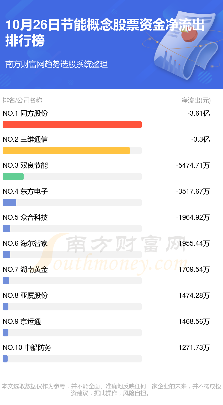 【资金流向】10月26日节能概念股票资金流向查询