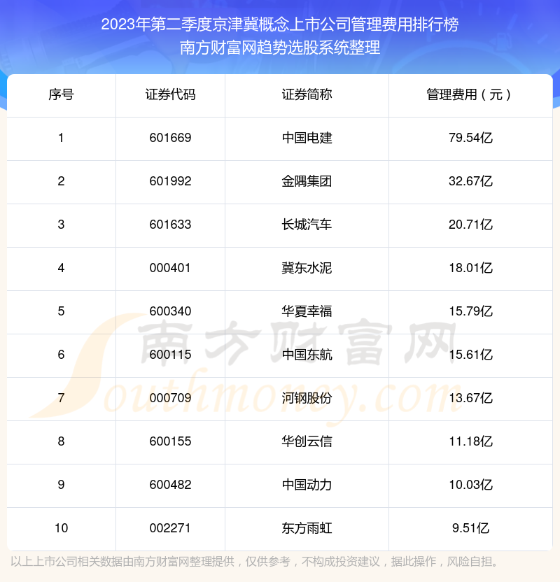 2023年第二季度：京津冀概念上市公司管理费用排行榜来啦！