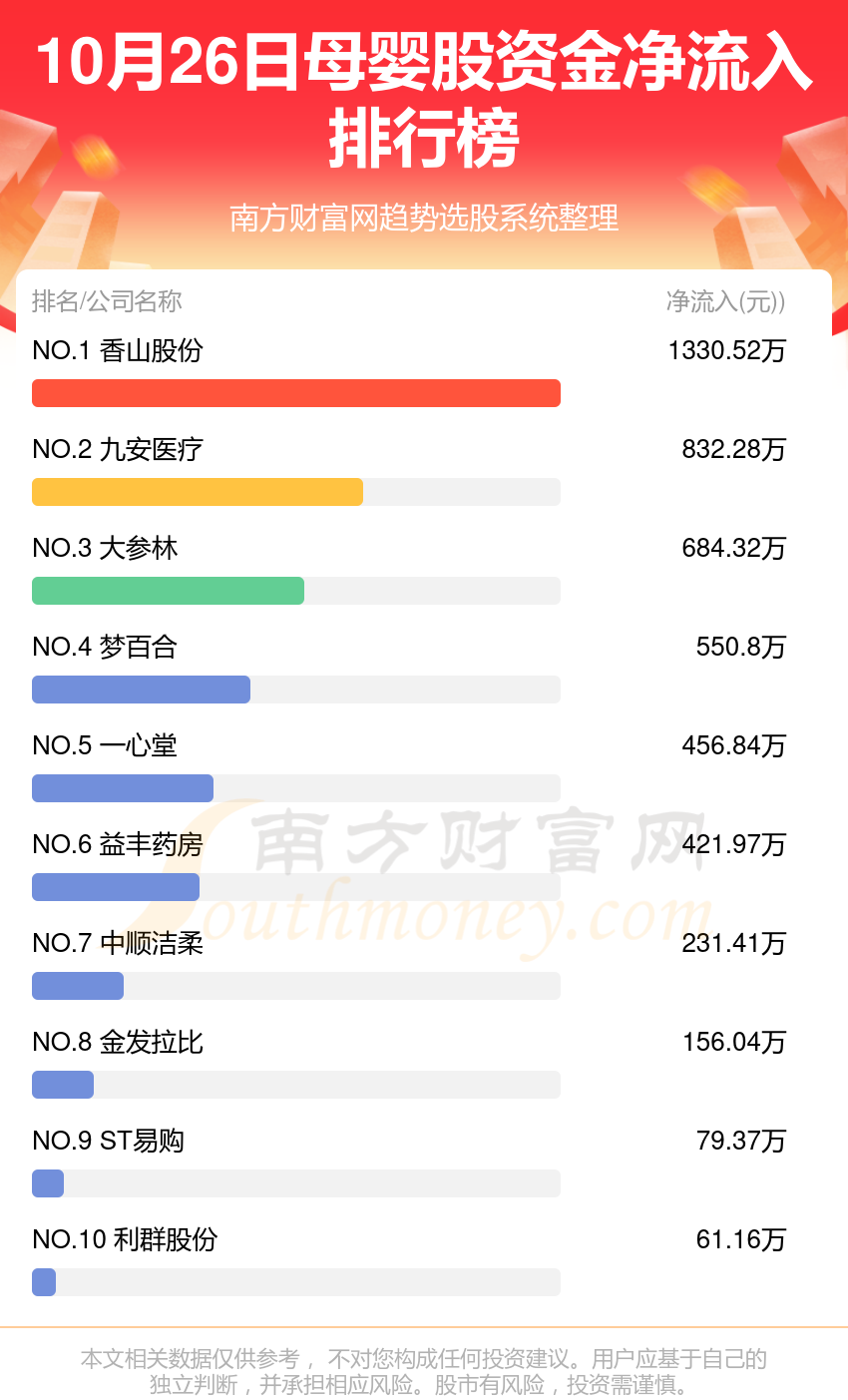 10月26日资金流向排行榜|母婴股