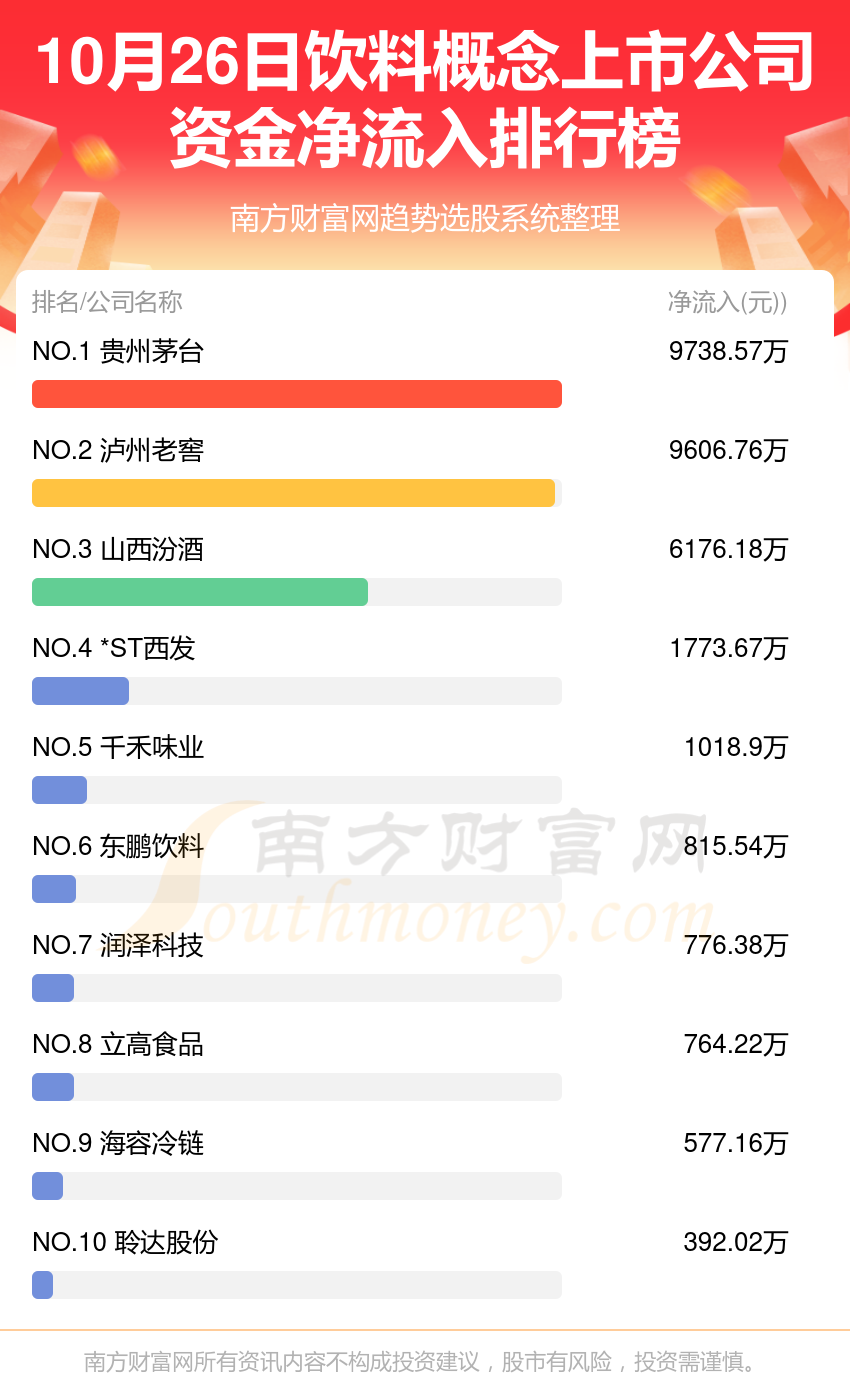 10月26日资金流向复盘（饮料概念上市公司）