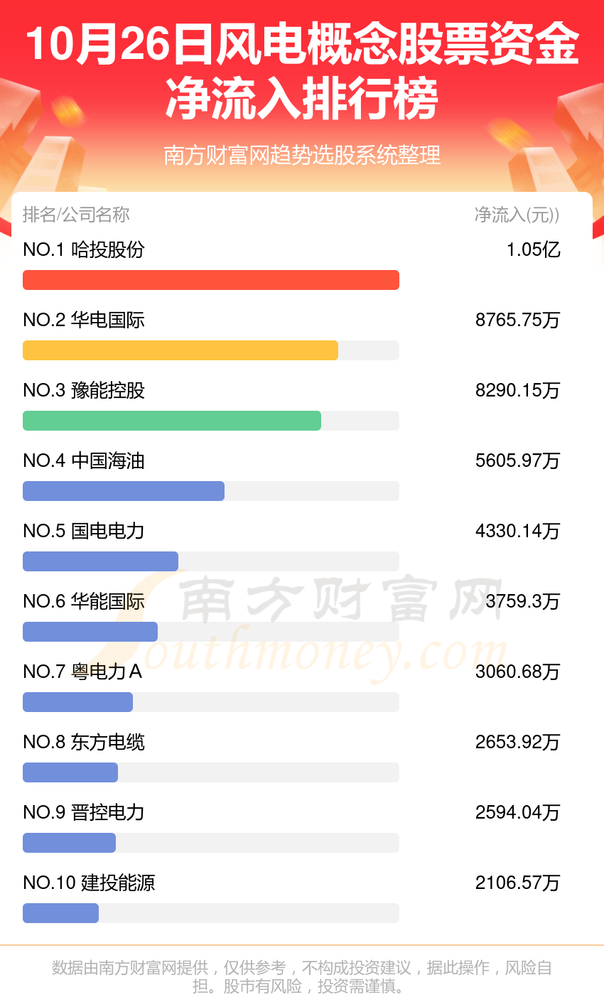 风电概念股票-10月26日资金流向查询