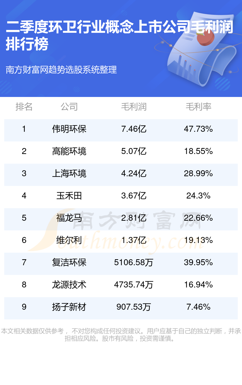 环卫行业前十名_2023年第二季度概念上市公司毛利润排行榜