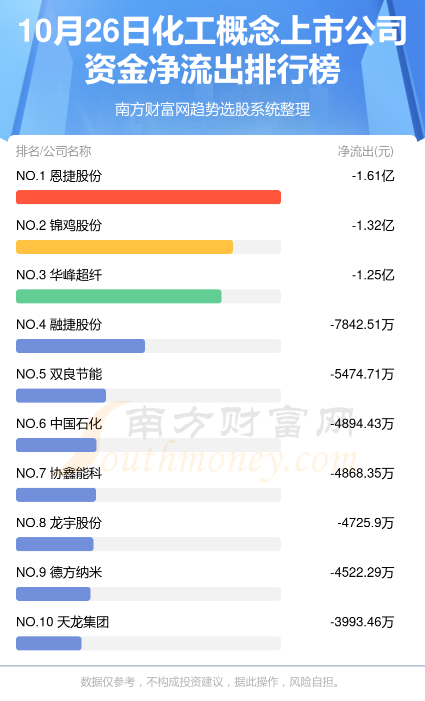 10月26日，化工概念上市公司资金流向一览