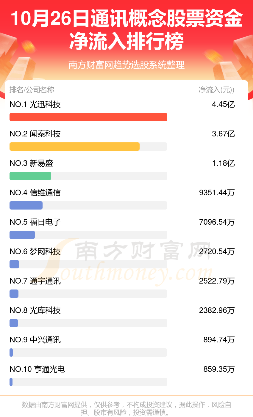 10月26日资金流向（通讯概念股票）