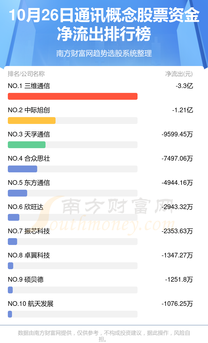 10月26日资金流向（通讯概念股票）