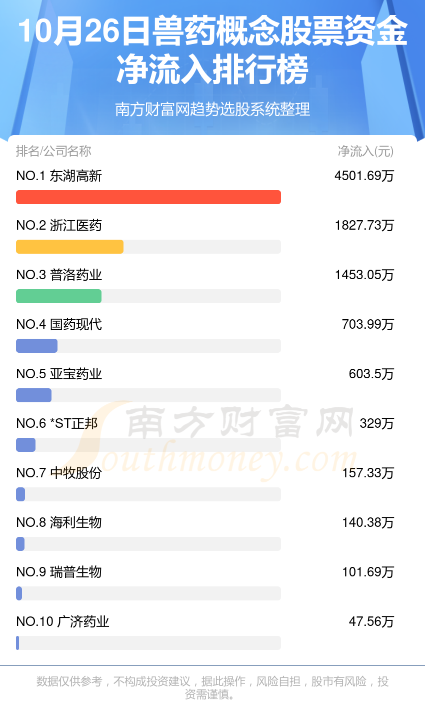 10月26日，兽药概念股票资金流向排名