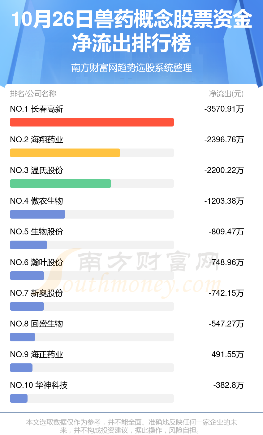 10月26日，兽药概念股票资金流向排名