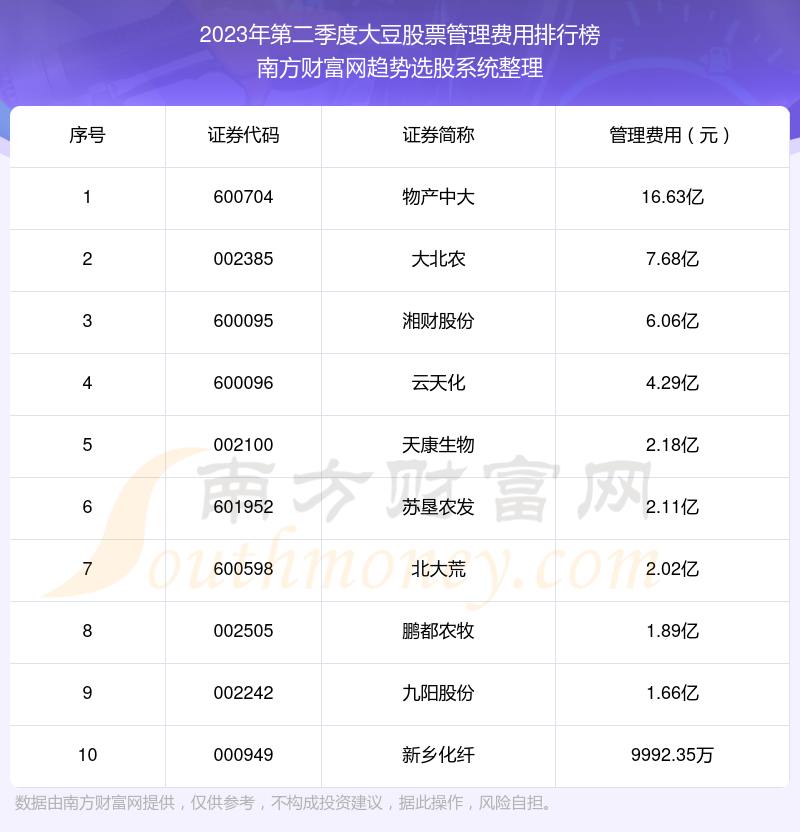 大豆股票管理费用排行榜来啦！（2023年第二季度）