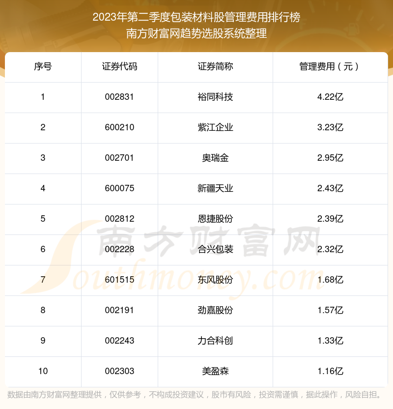 【包装材料股】2023年第二季度管理费用十大排名