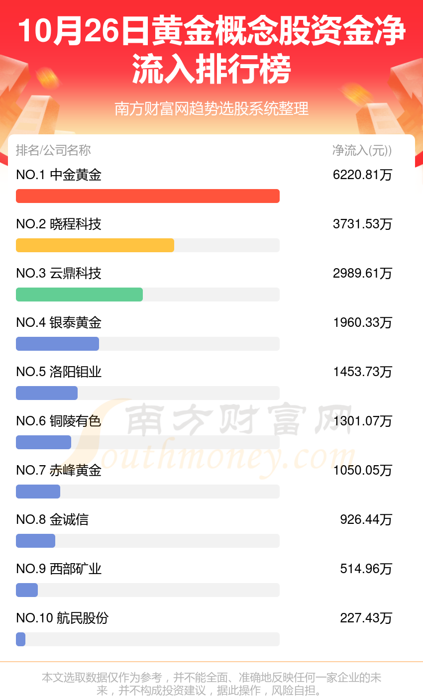 >10月26日资金流向：黄金概念股资金流向一览表