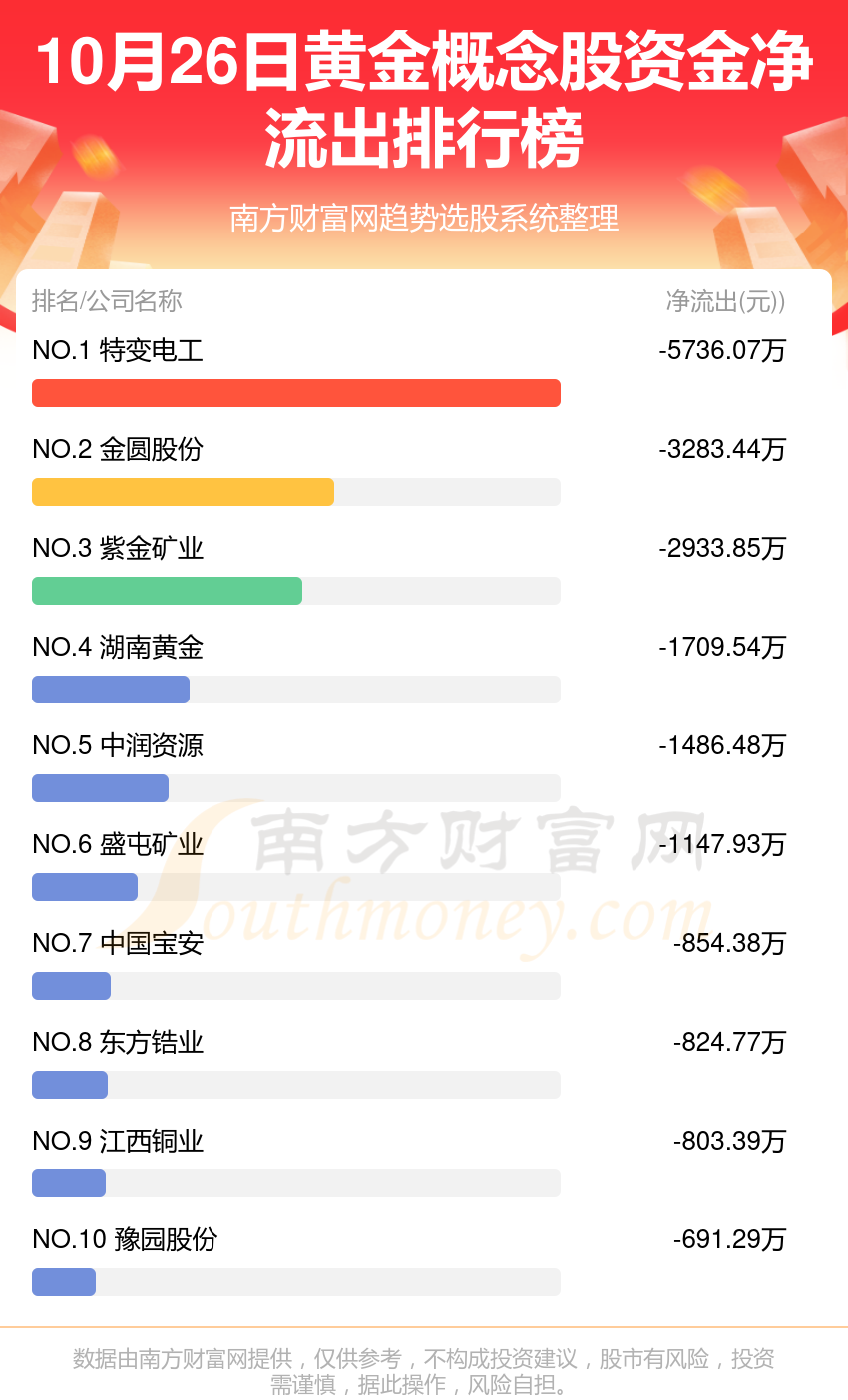 10月26日资金流向：黄金概念股资金流向一览表