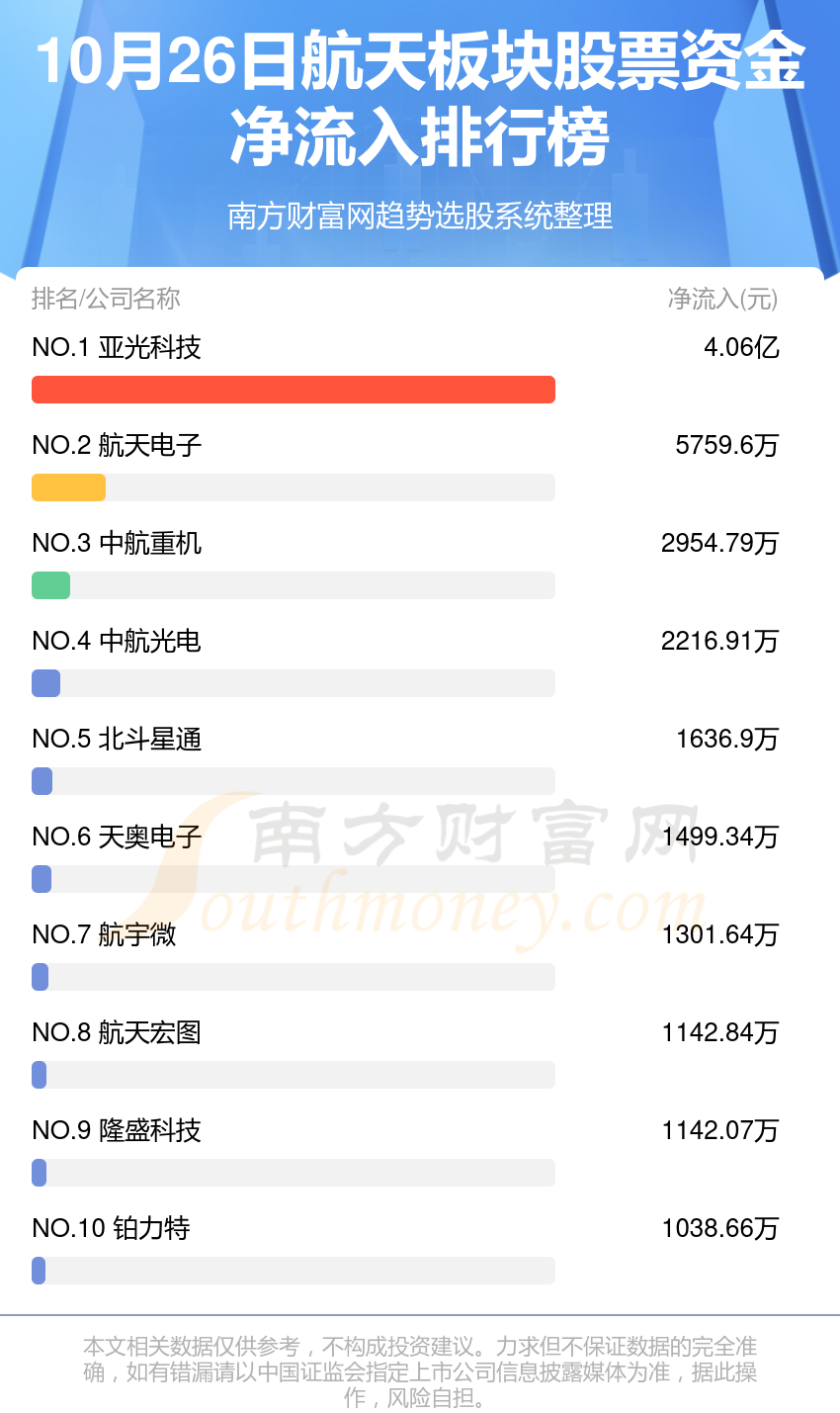 【10月26日资金流向】航天板块股票资金流向一览