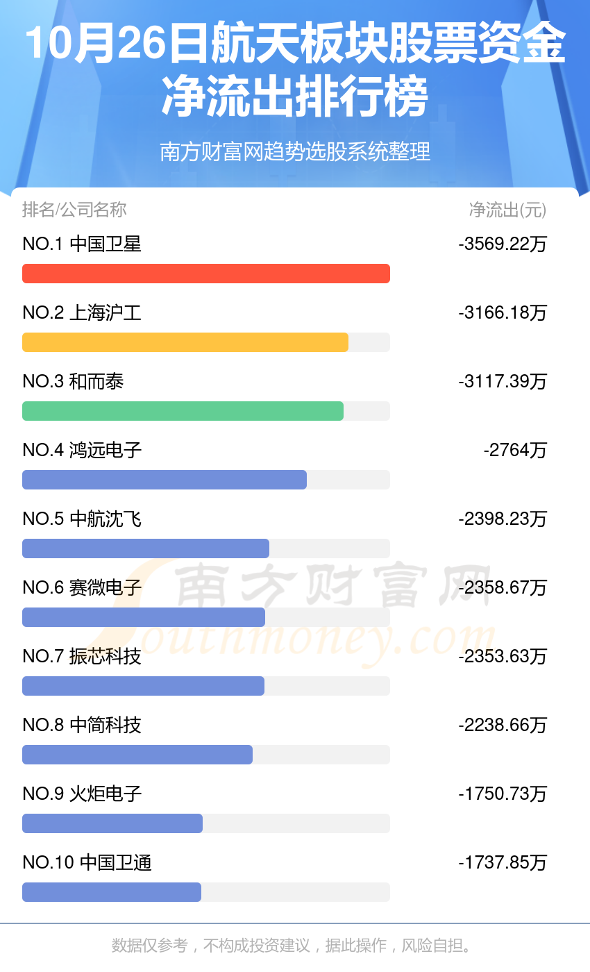 【10月26日资金流向】航天板块股票资金流向一览