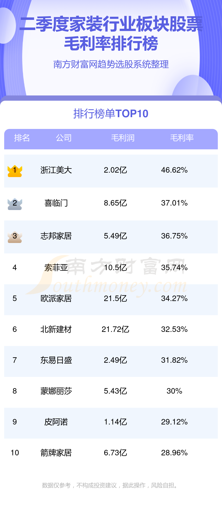 家装行业板块股票毛利率排行榜（二季度）