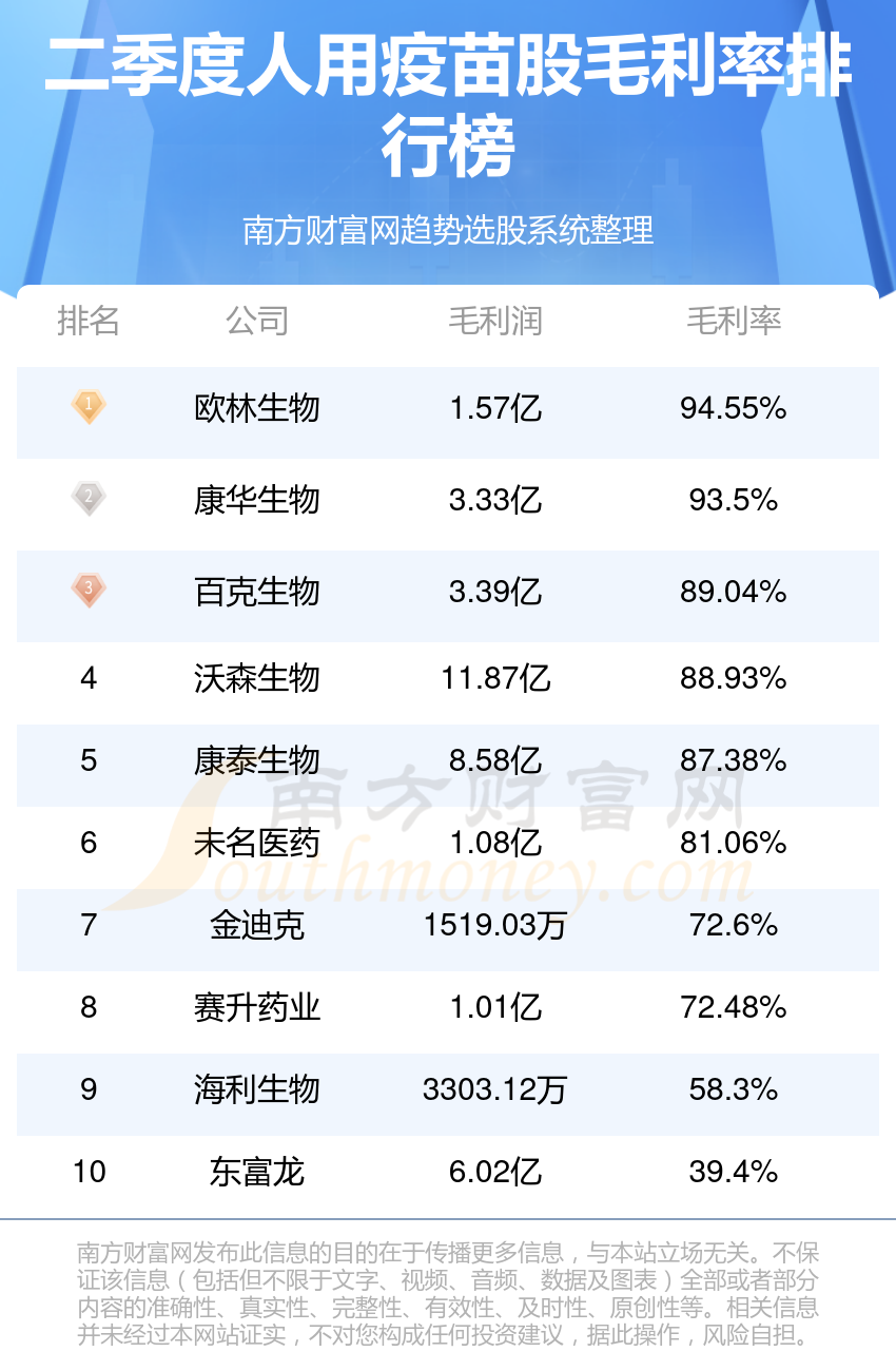 人用疫苗排行榜-TOP10人用疫苗股毛利率排名(2023第二季度)