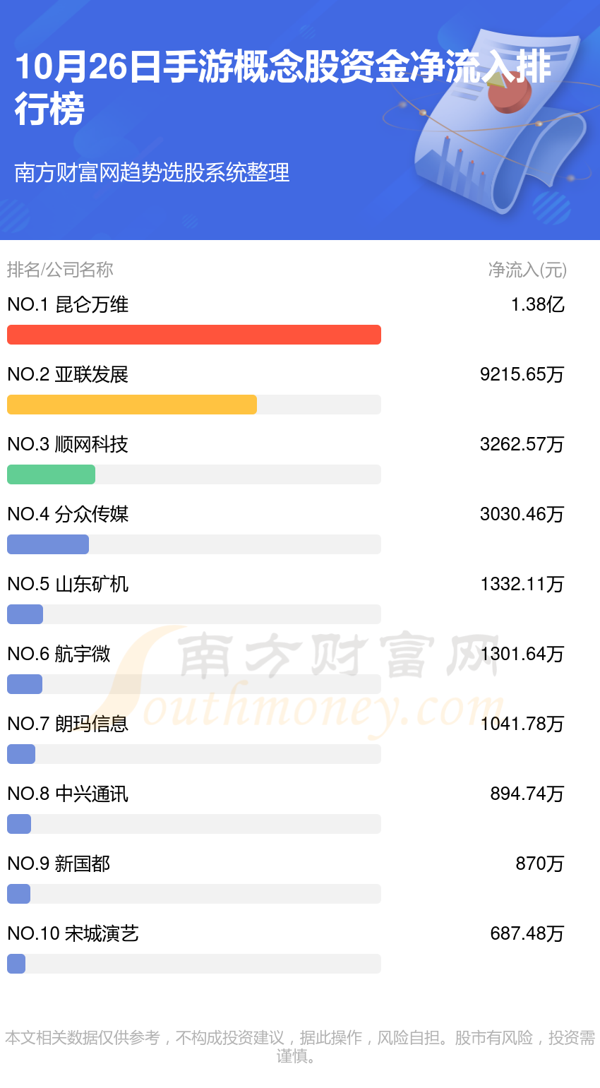 资金流向排行榜：10月26日手游概念股资金流向查询